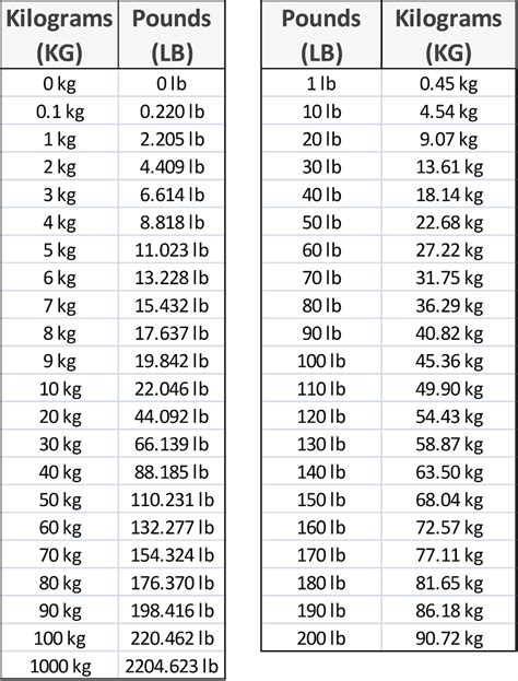 110 lbs to kg|Convert Pounds to Kilos (lb → kg)